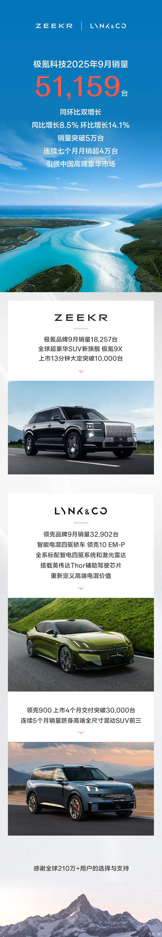 同比增长8.5% 极氪科技9月销量51159台 领克销量32902台